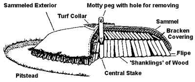 *Drawing of charcoal clamp